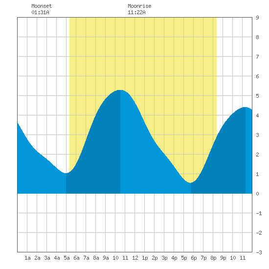 Albany tide chart for Friday, May 26, 2023