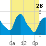 Albany tide chart for Friday, May 26, 2023