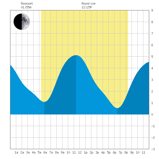 Albany tide chart for Saturday, May 27, 2023