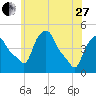 Albany tide chart for Saturday, May 27, 2023