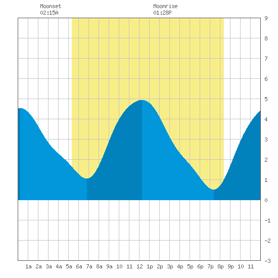 Albany tide chart for Sunday, May 28, 2023