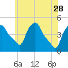 Albany tide chart for Sunday, May 28, 2023