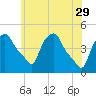 Albany tide chart for Monday, May 29, 2023