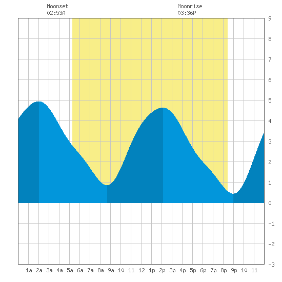 Albany tide chart for Tuesday, May 30, 2023