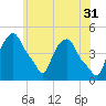 Albany tide chart for Wednesday, May 31, 2023