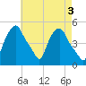 Albany tide chart for Wednesday, May 3, 2023