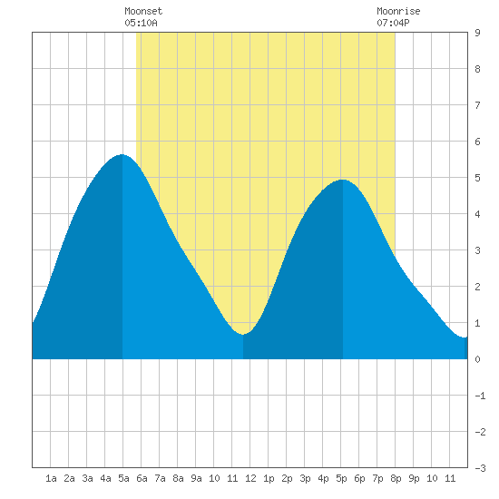 Albany tide chart for Thursday, May 4, 2023