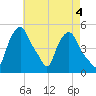Albany tide chart for Thursday, May 4, 2023
