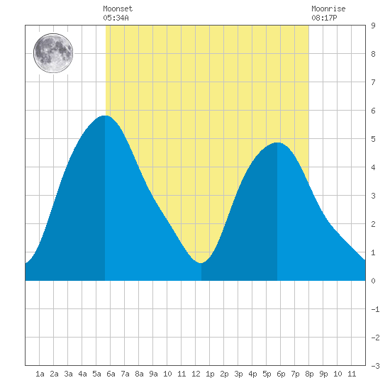 Albany tide chart for Friday, May 5, 2023