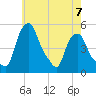 Albany tide chart for Sunday, May 7, 2023