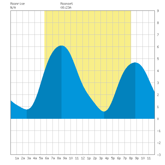 Albany tide chart for Tuesday, May 9, 2023