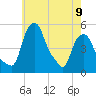 Albany tide chart for Tuesday, May 9, 2023