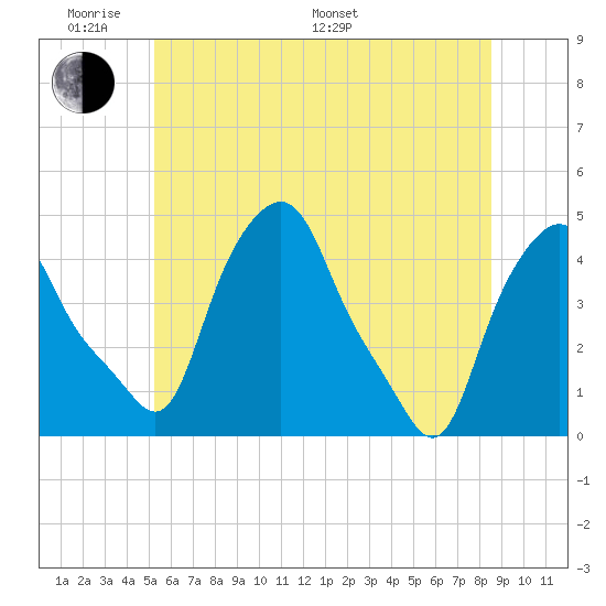 Albany tide chart for Saturday, June 10, 2023