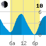 Albany tide chart for Saturday, June 10, 2023