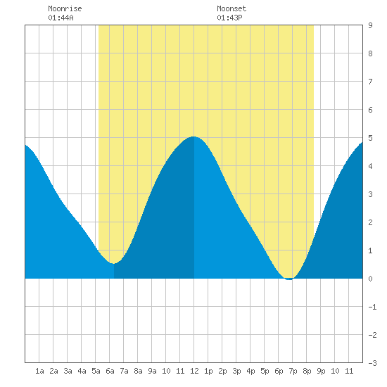 Albany tide chart for Sunday, June 11, 2023