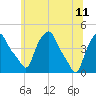 Albany tide chart for Sunday, June 11, 2023