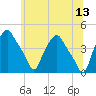 Albany tide chart for Tuesday, June 13, 2023