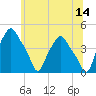 Albany tide chart for Wednesday, June 14, 2023