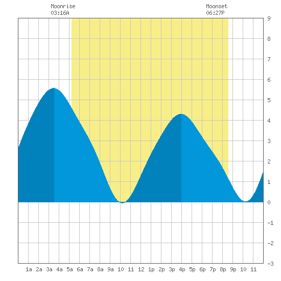 Albany tide chart for Thursday, June 15, 2023
