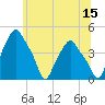 Albany tide chart for Thursday, June 15, 2023