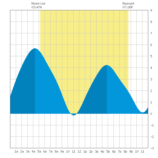 Albany tide chart for Friday, June 16, 2023