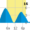 Albany tide chart for Friday, June 16, 2023