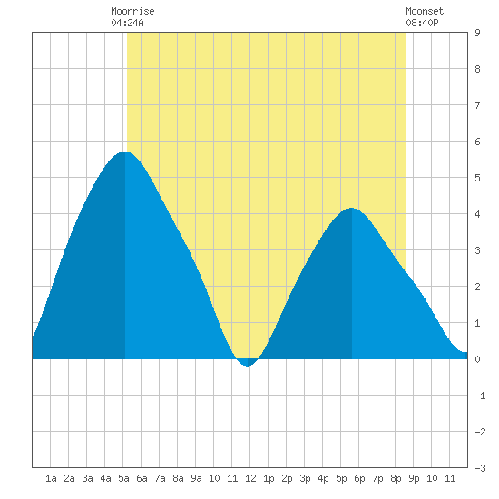 Albany tide chart for Saturday, June 17, 2023