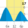 Albany tide chart for Saturday, June 17, 2023