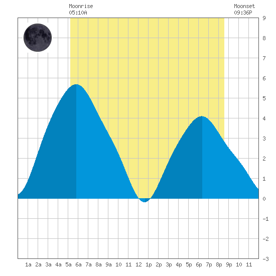 Albany tide chart for Sunday, June 18, 2023