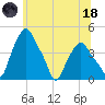 Albany tide chart for Sunday, June 18, 2023