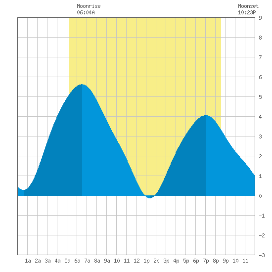 Albany tide chart for Monday, June 19, 2023