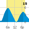Albany tide chart for Monday, June 19, 2023