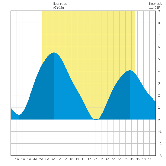 Albany tide chart for Tuesday, June 20, 2023