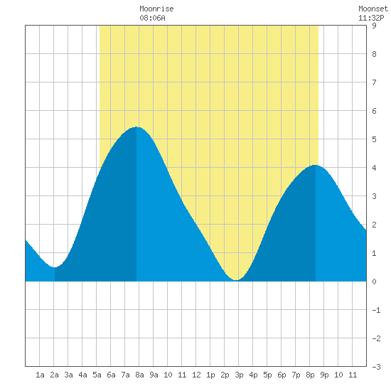 Albany tide chart for Wednesday, June 21, 2023