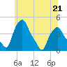 Albany tide chart for Wednesday, June 21, 2023