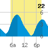 Albany tide chart for Thursday, June 22, 2023