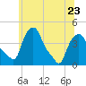 Albany tide chart for Friday, June 23, 2023