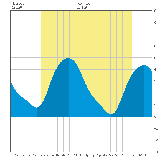 Albany tide chart for Saturday, June 24, 2023