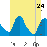 Albany tide chart for Saturday, June 24, 2023