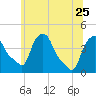 Albany tide chart for Sunday, June 25, 2023