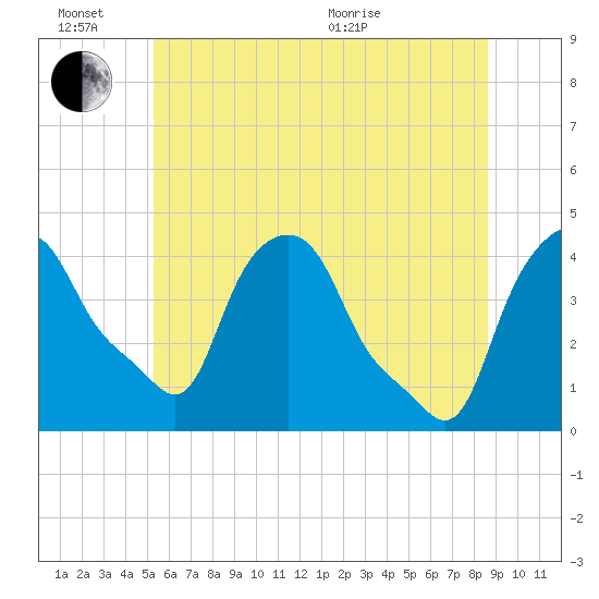 Albany tide chart for Monday, June 26, 2023