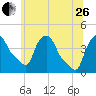Albany tide chart for Monday, June 26, 2023
