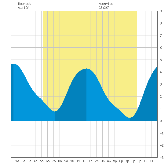 Albany tide chart for Tuesday, June 27, 2023
