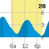 Albany tide chart for Wednesday, June 28, 2023