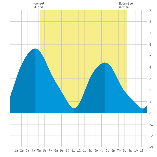 Albany tide chart for Friday, June 2, 2023