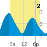 Albany tide chart for Friday, June 2, 2023