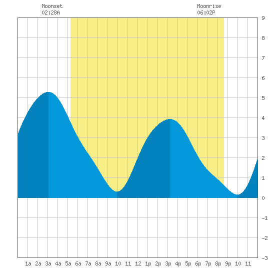 Albany tide chart for Friday, June 30, 2023