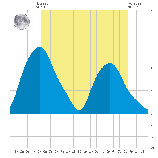Albany tide chart for Saturday, June 3, 2023