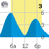 Albany tide chart for Saturday, June 3, 2023