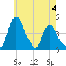 Albany tide chart for Sunday, June 4, 2023